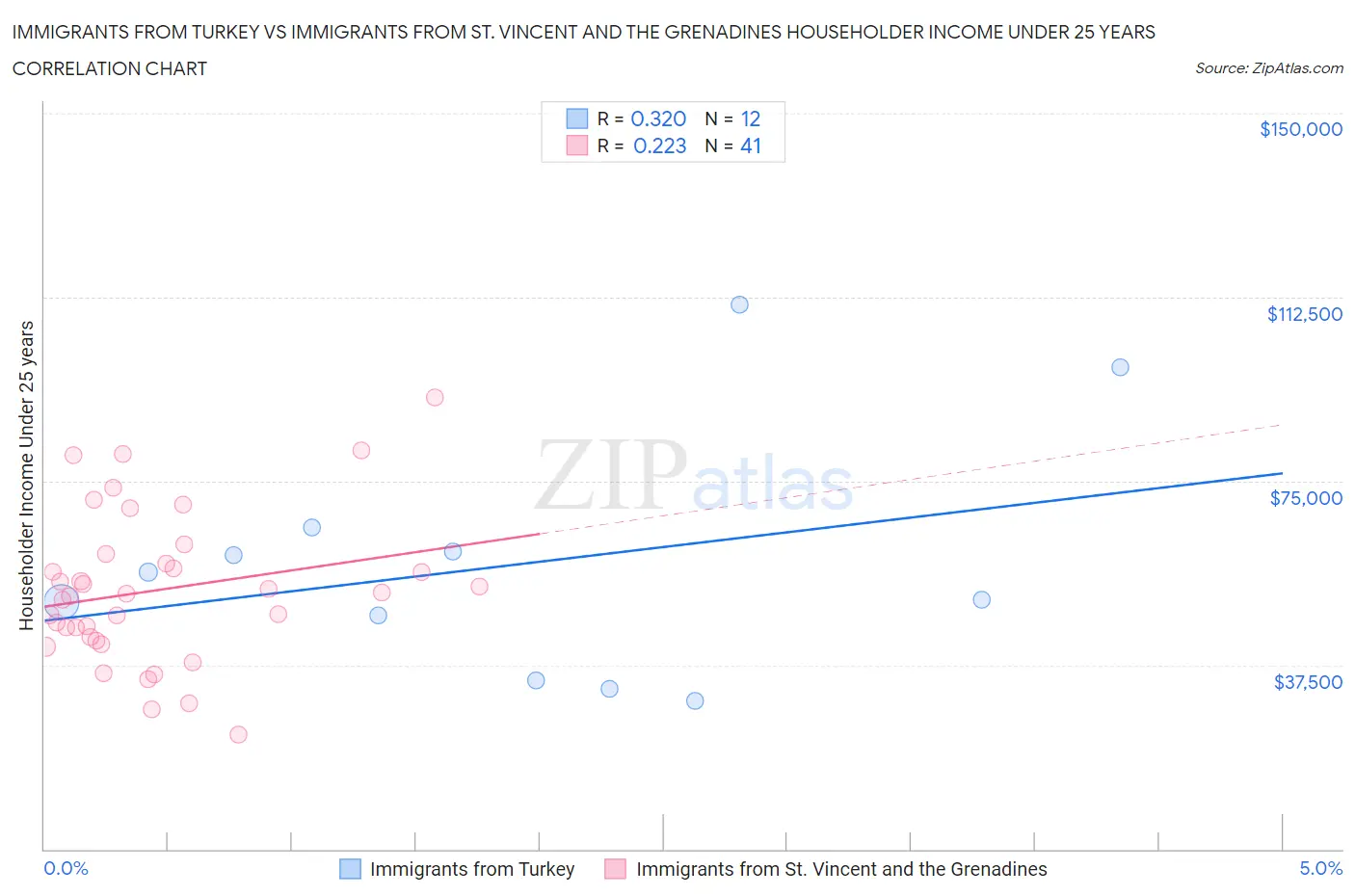 Immigrants from Turkey vs Immigrants from St. Vincent and the Grenadines Householder Income Under 25 years