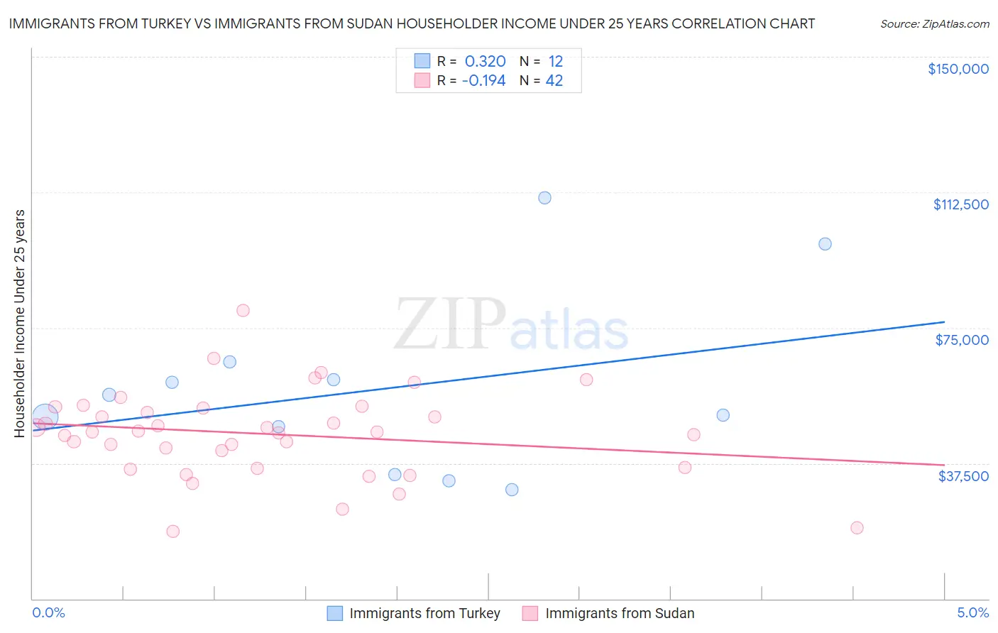 Immigrants from Turkey vs Immigrants from Sudan Householder Income Under 25 years