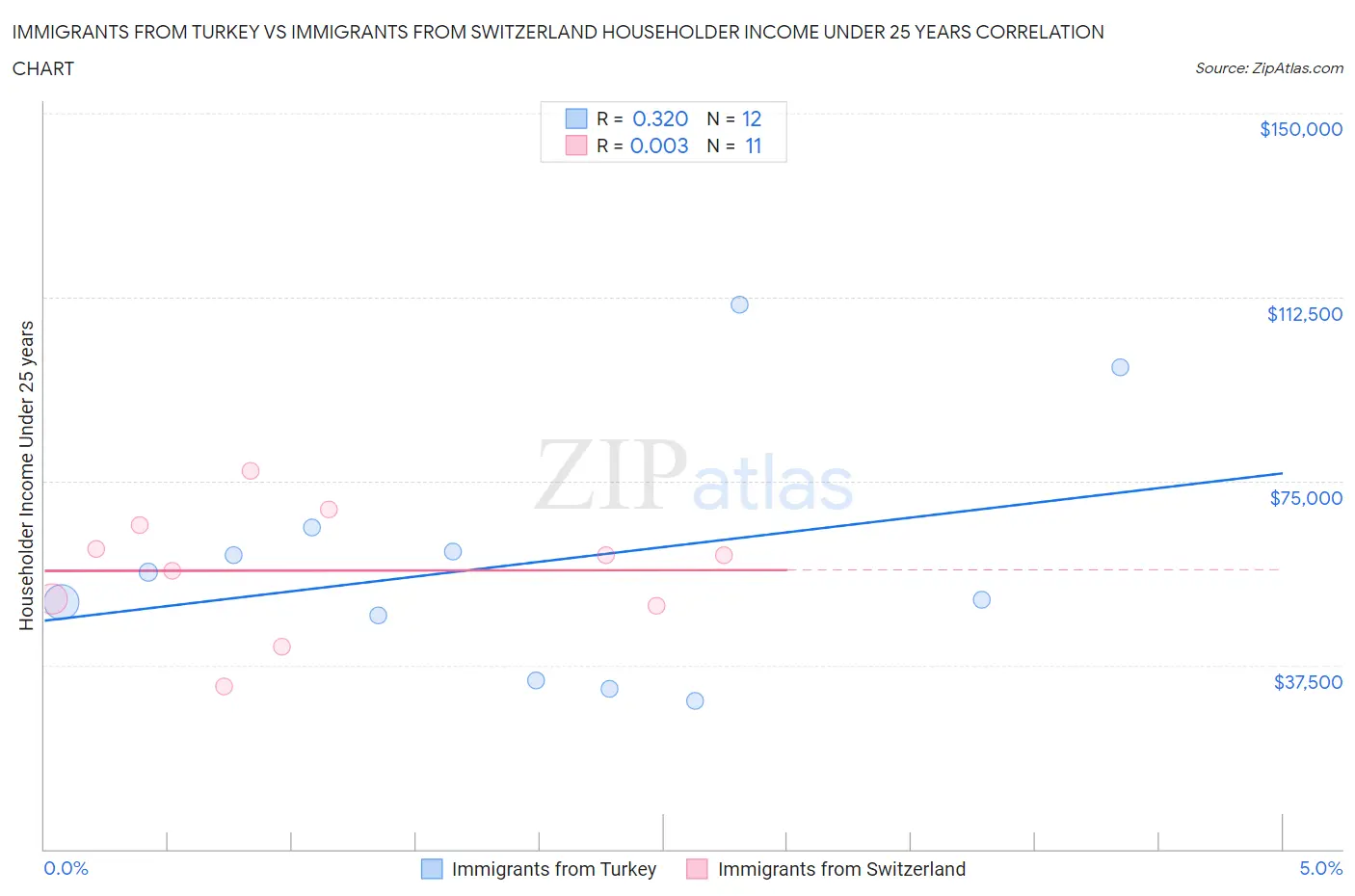 Immigrants from Turkey vs Immigrants from Switzerland Householder Income Under 25 years