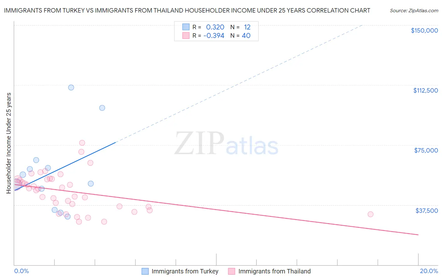 Immigrants from Turkey vs Immigrants from Thailand Householder Income Under 25 years