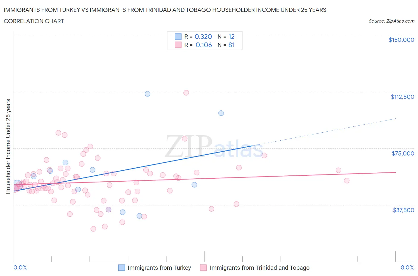 Immigrants from Turkey vs Immigrants from Trinidad and Tobago Householder Income Under 25 years