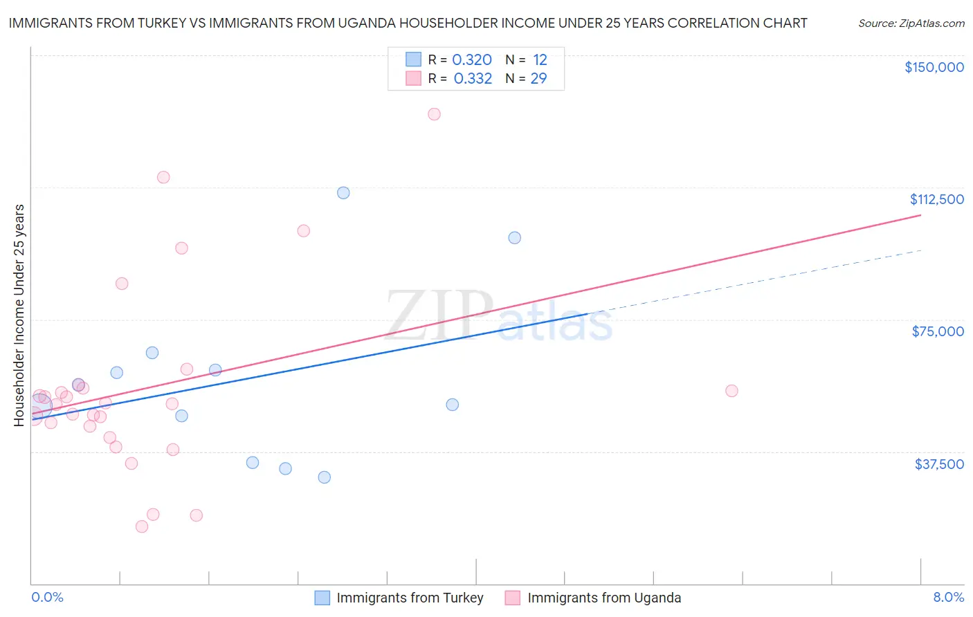 Immigrants from Turkey vs Immigrants from Uganda Householder Income Under 25 years