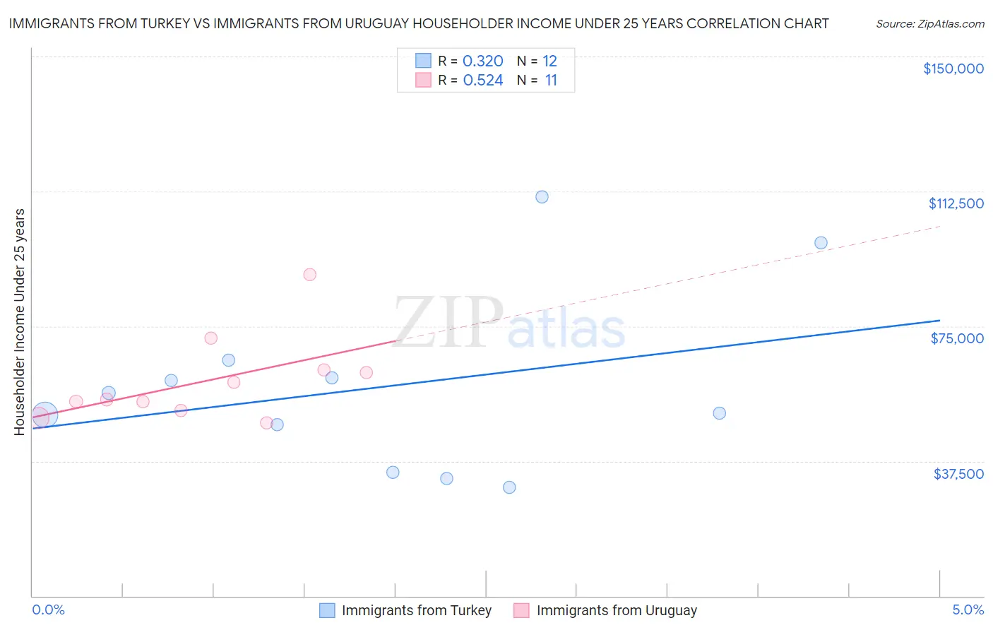 Immigrants from Turkey vs Immigrants from Uruguay Householder Income Under 25 years