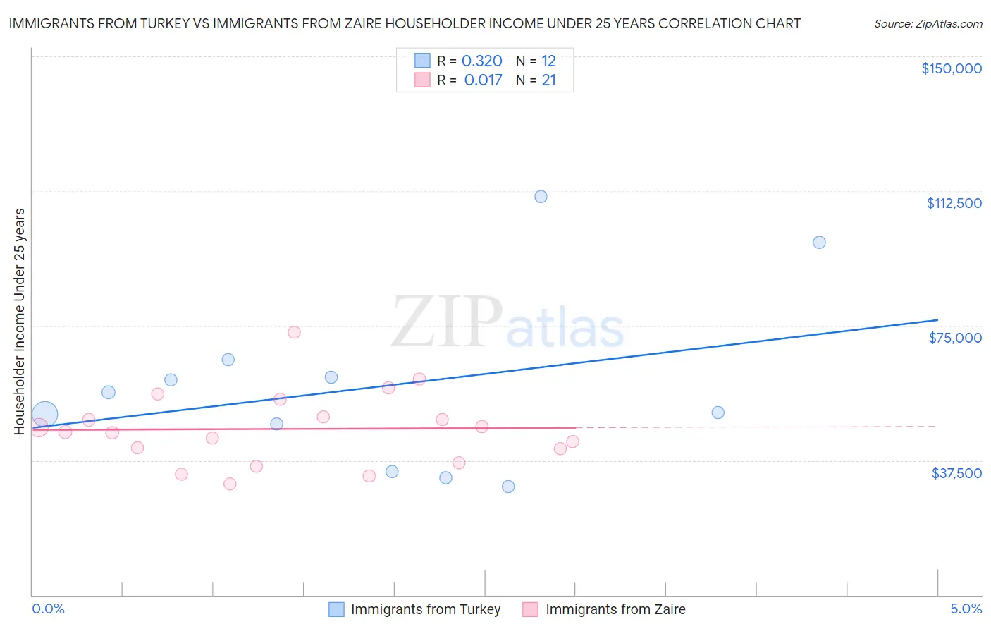 Immigrants from Turkey vs Immigrants from Zaire Householder Income Under 25 years