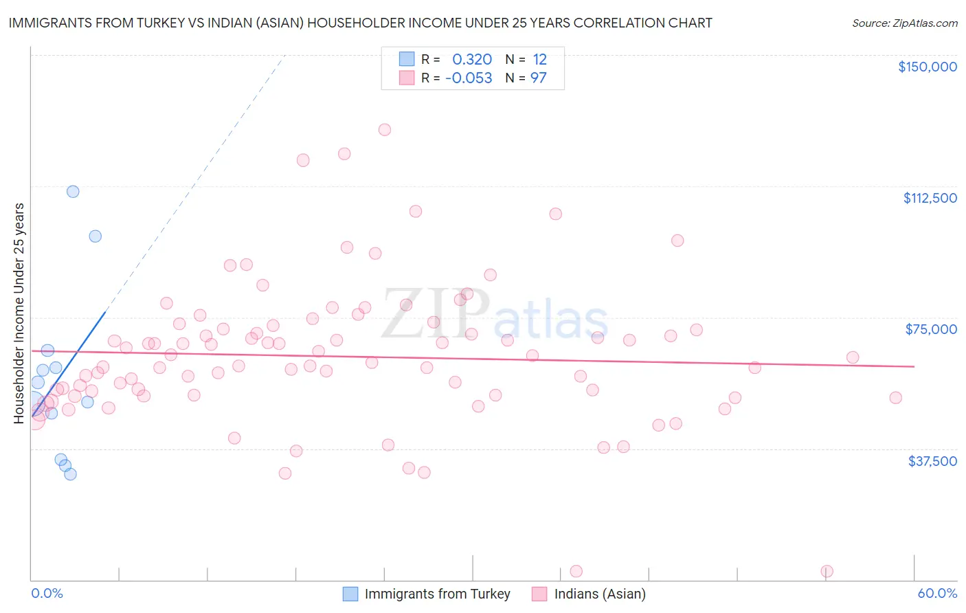 Immigrants from Turkey vs Indian (Asian) Householder Income Under 25 years