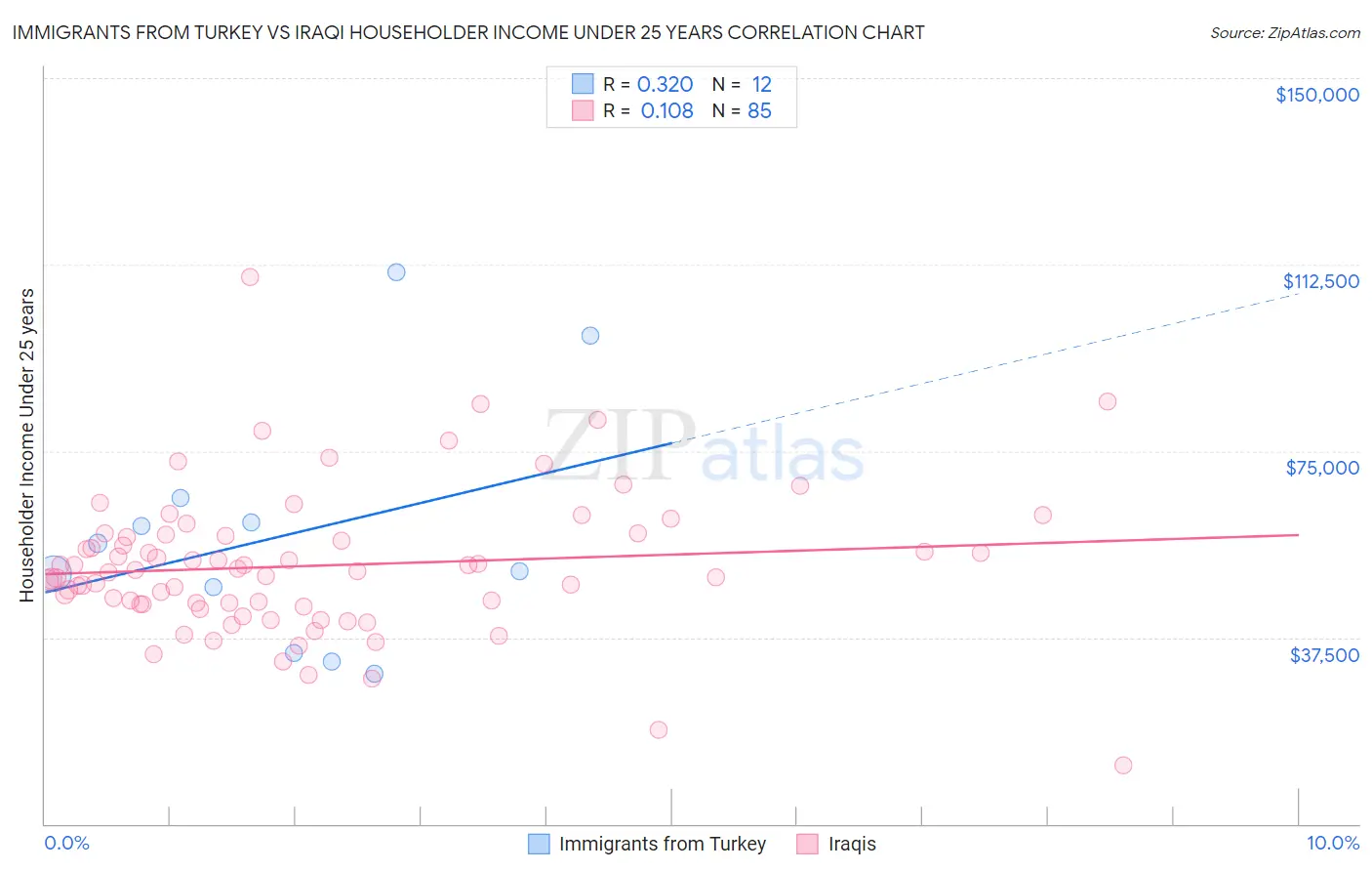 Immigrants from Turkey vs Iraqi Householder Income Under 25 years