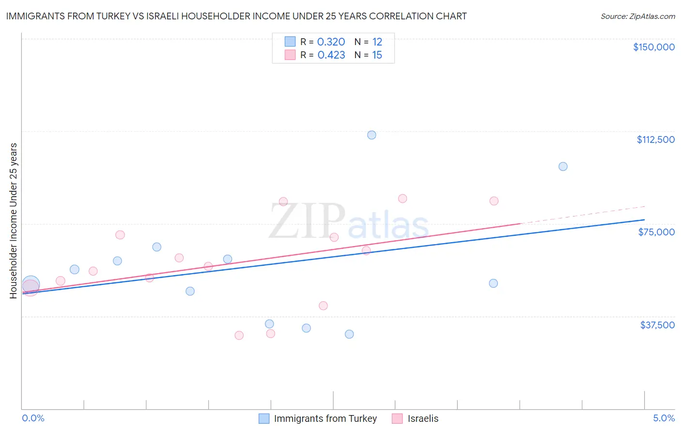 Immigrants from Turkey vs Israeli Householder Income Under 25 years