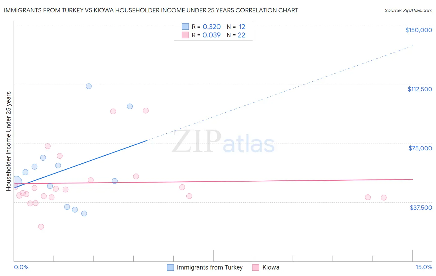 Immigrants from Turkey vs Kiowa Householder Income Under 25 years