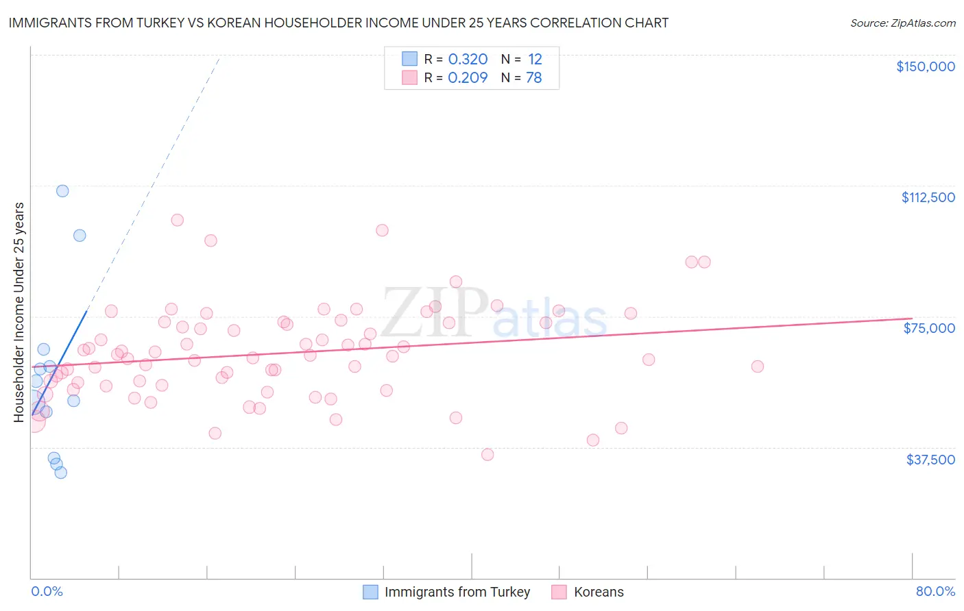 Immigrants from Turkey vs Korean Householder Income Under 25 years