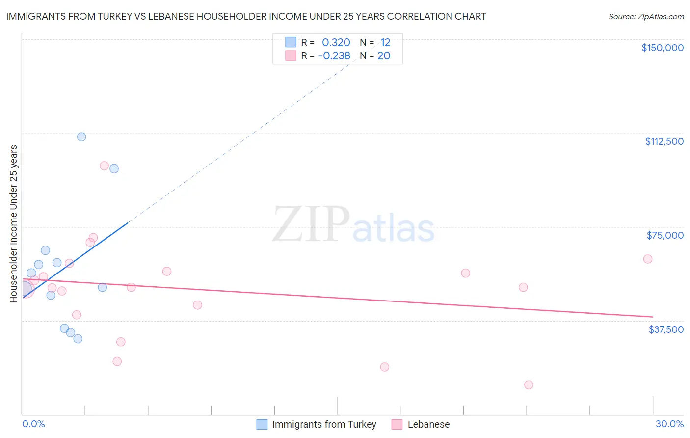 Immigrants from Turkey vs Lebanese Householder Income Under 25 years