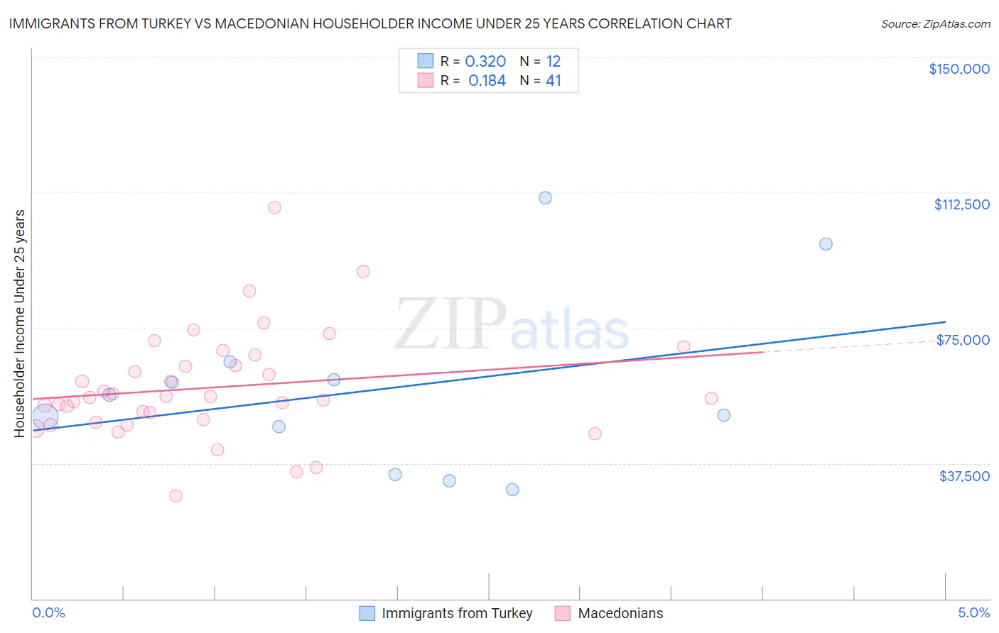 Immigrants from Turkey vs Macedonian Householder Income Under 25 years