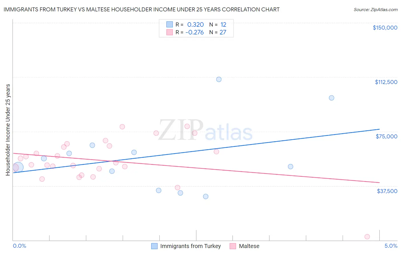 Immigrants from Turkey vs Maltese Householder Income Under 25 years