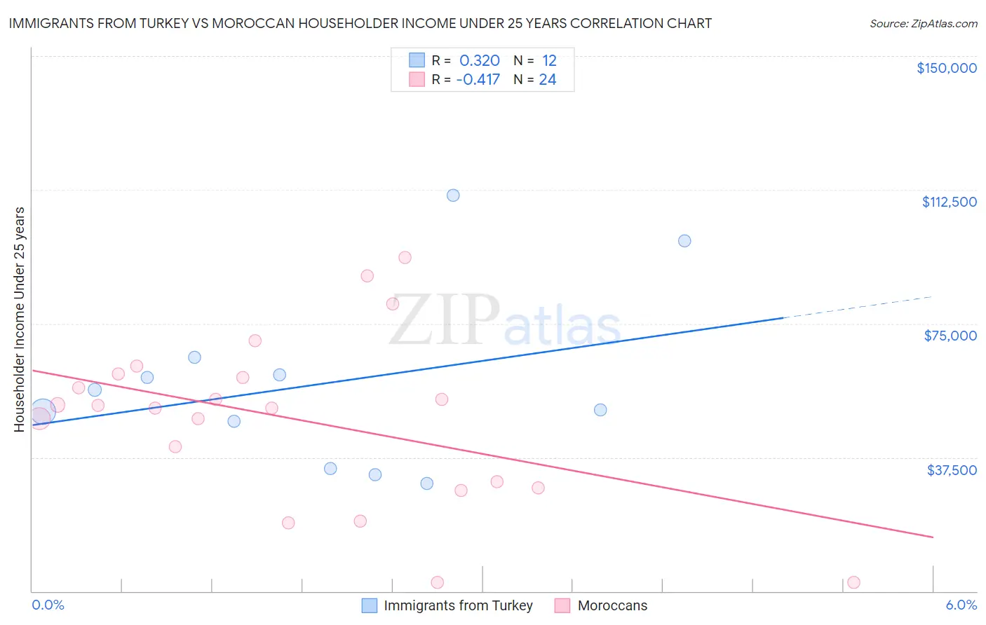 Immigrants from Turkey vs Moroccan Householder Income Under 25 years