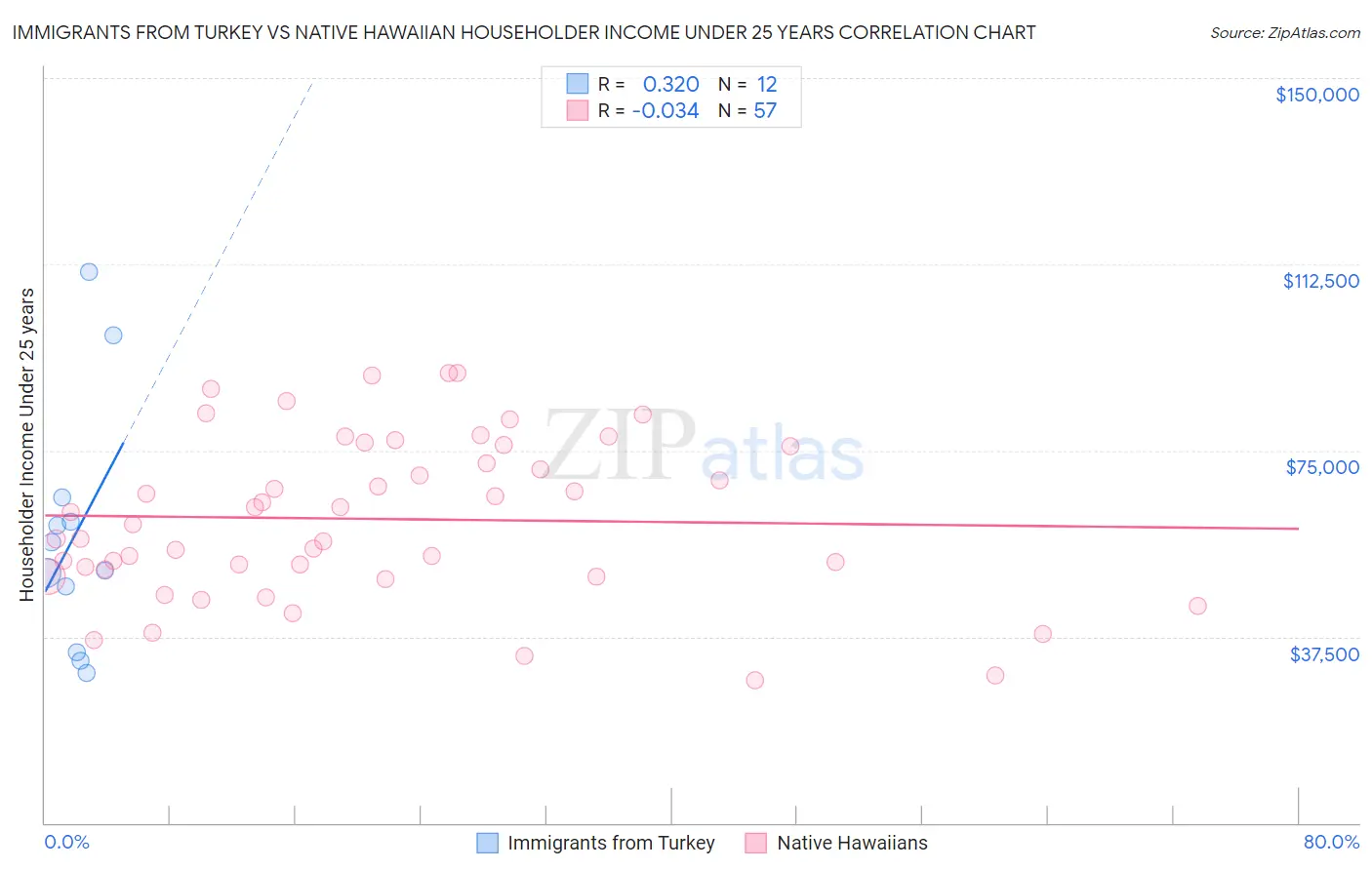 Immigrants from Turkey vs Native Hawaiian Householder Income Under 25 years