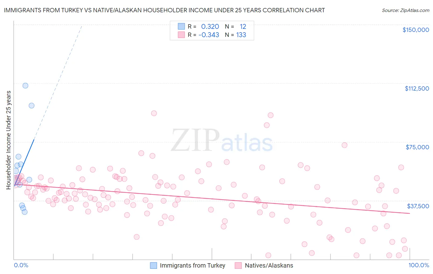 Immigrants from Turkey vs Native/Alaskan Householder Income Under 25 years