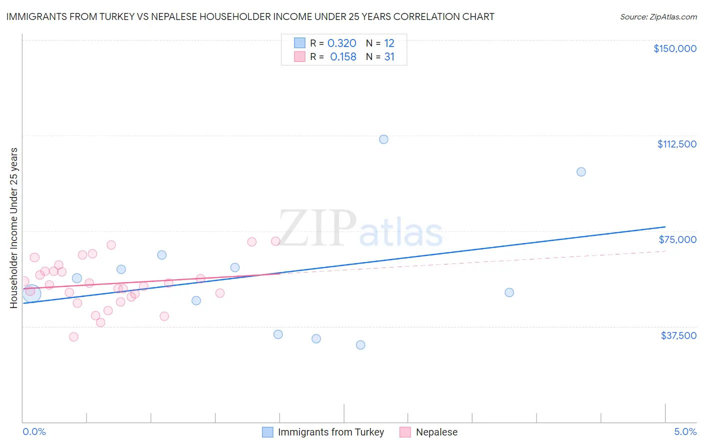 Immigrants from Turkey vs Nepalese Householder Income Under 25 years