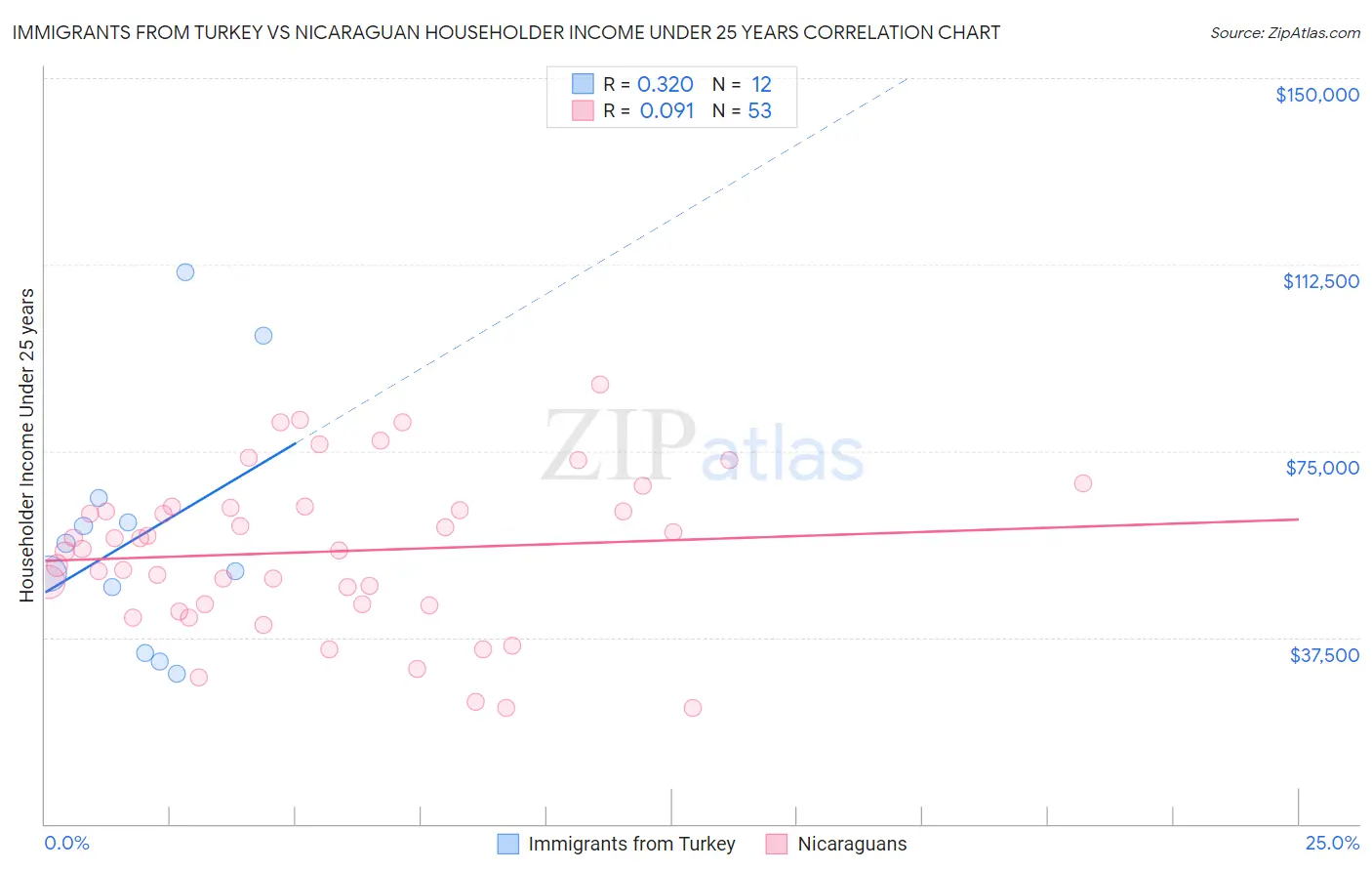 Immigrants from Turkey vs Nicaraguan Householder Income Under 25 years