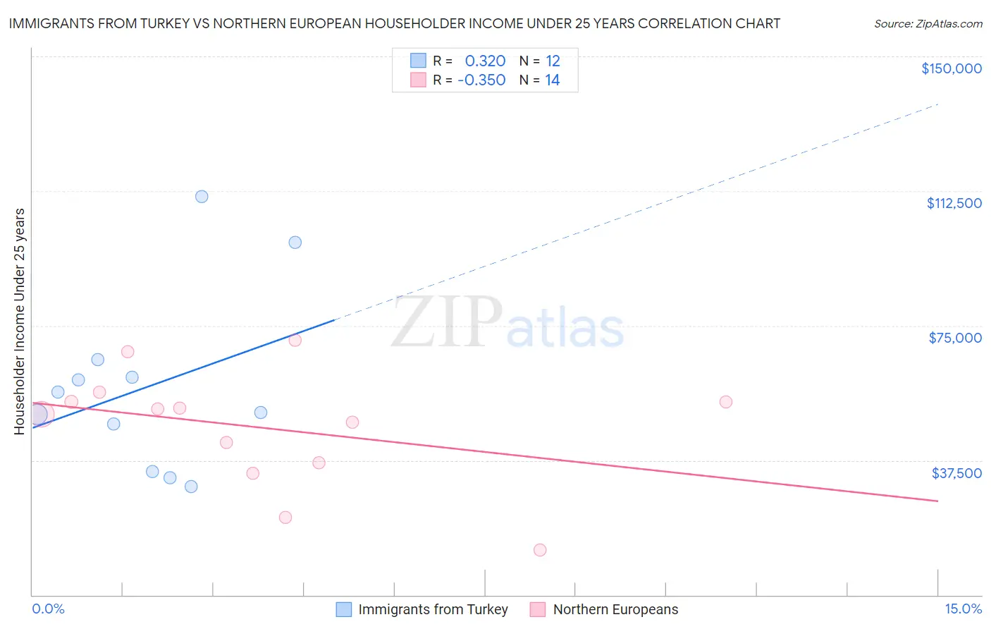 Immigrants from Turkey vs Northern European Householder Income Under 25 years