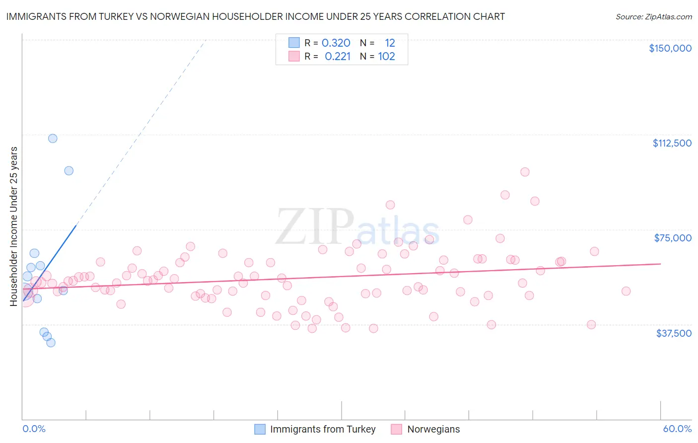 Immigrants from Turkey vs Norwegian Householder Income Under 25 years