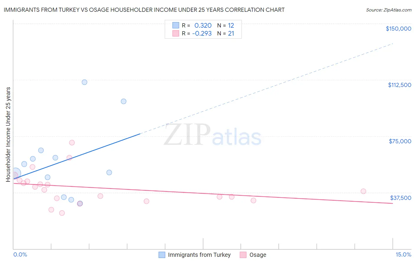 Immigrants from Turkey vs Osage Householder Income Under 25 years