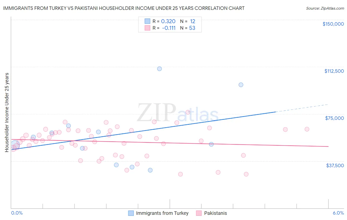 Immigrants from Turkey vs Pakistani Householder Income Under 25 years