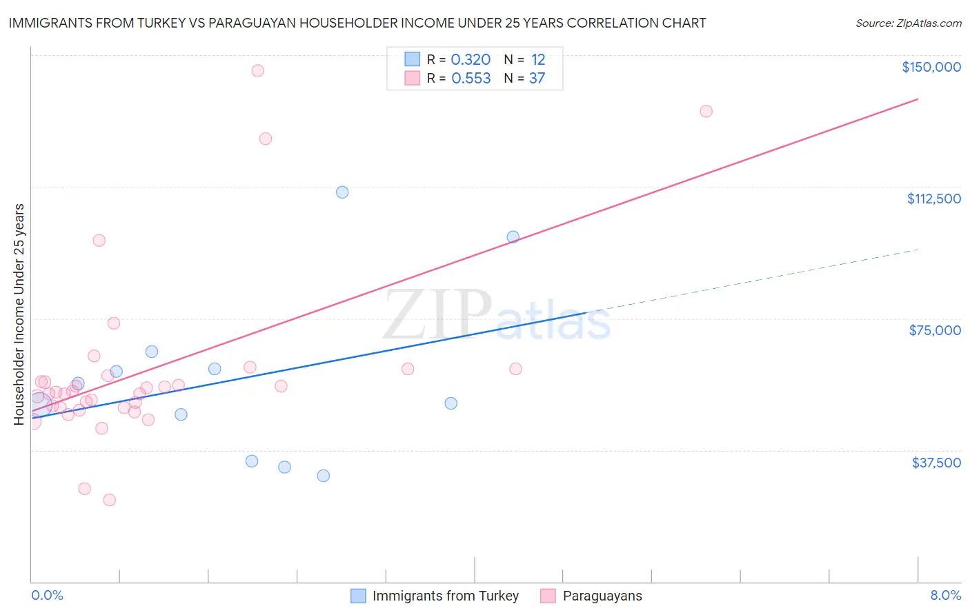 Immigrants from Turkey vs Paraguayan Householder Income Under 25 years