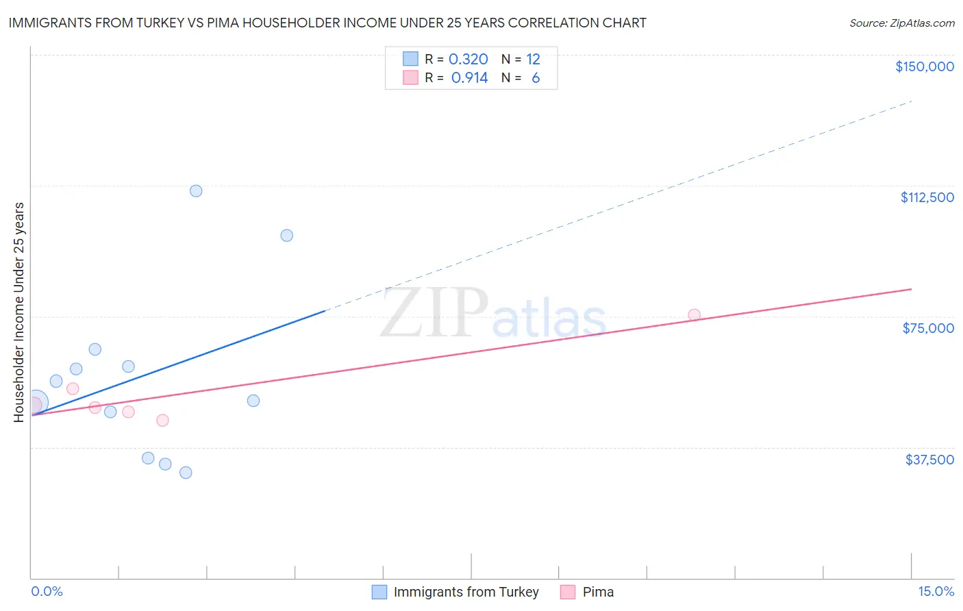 Immigrants from Turkey vs Pima Householder Income Under 25 years