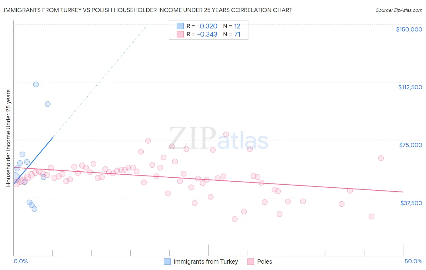 Immigrants from Turkey vs Polish Householder Income Under 25 years