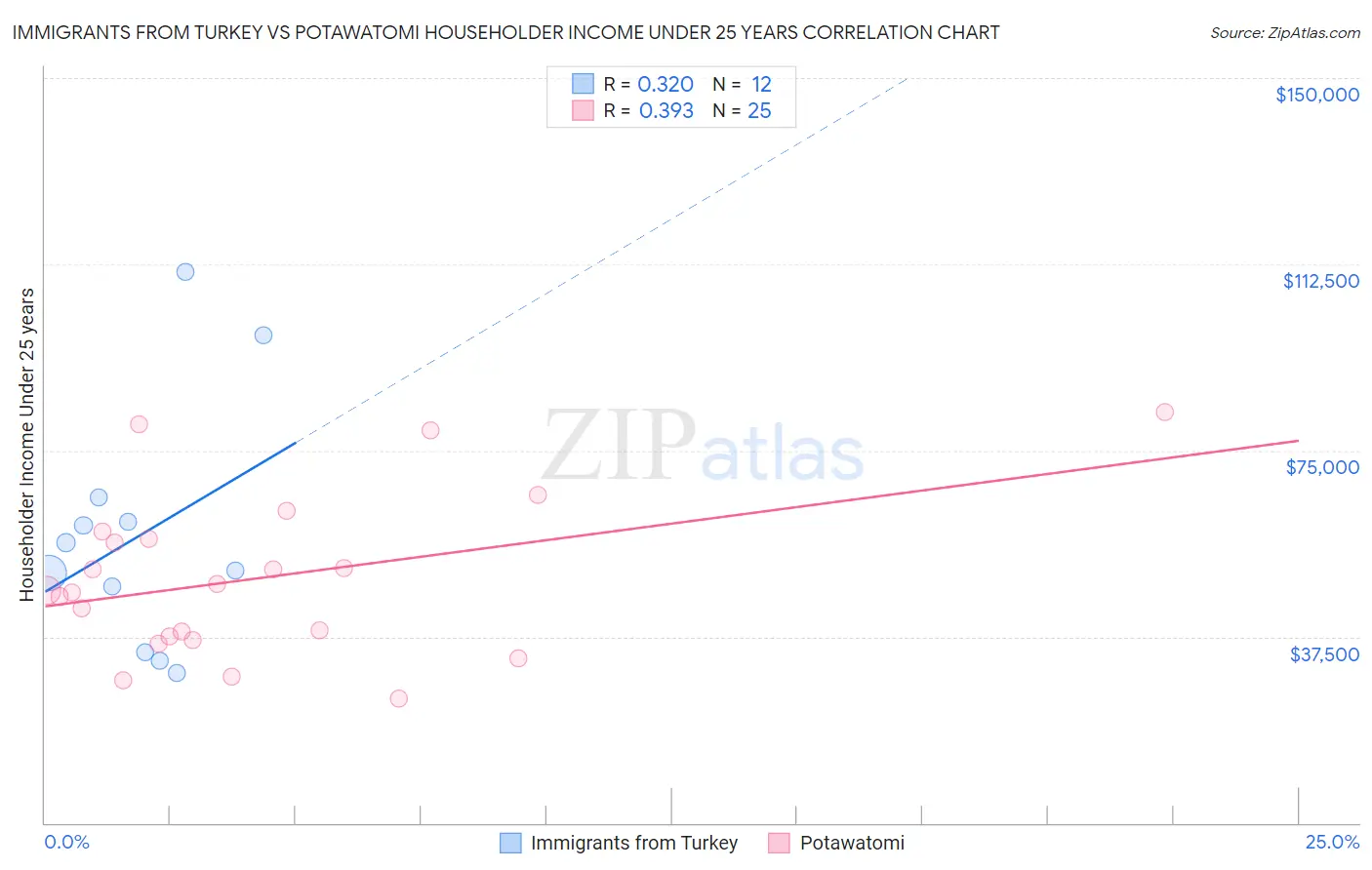 Immigrants from Turkey vs Potawatomi Householder Income Under 25 years