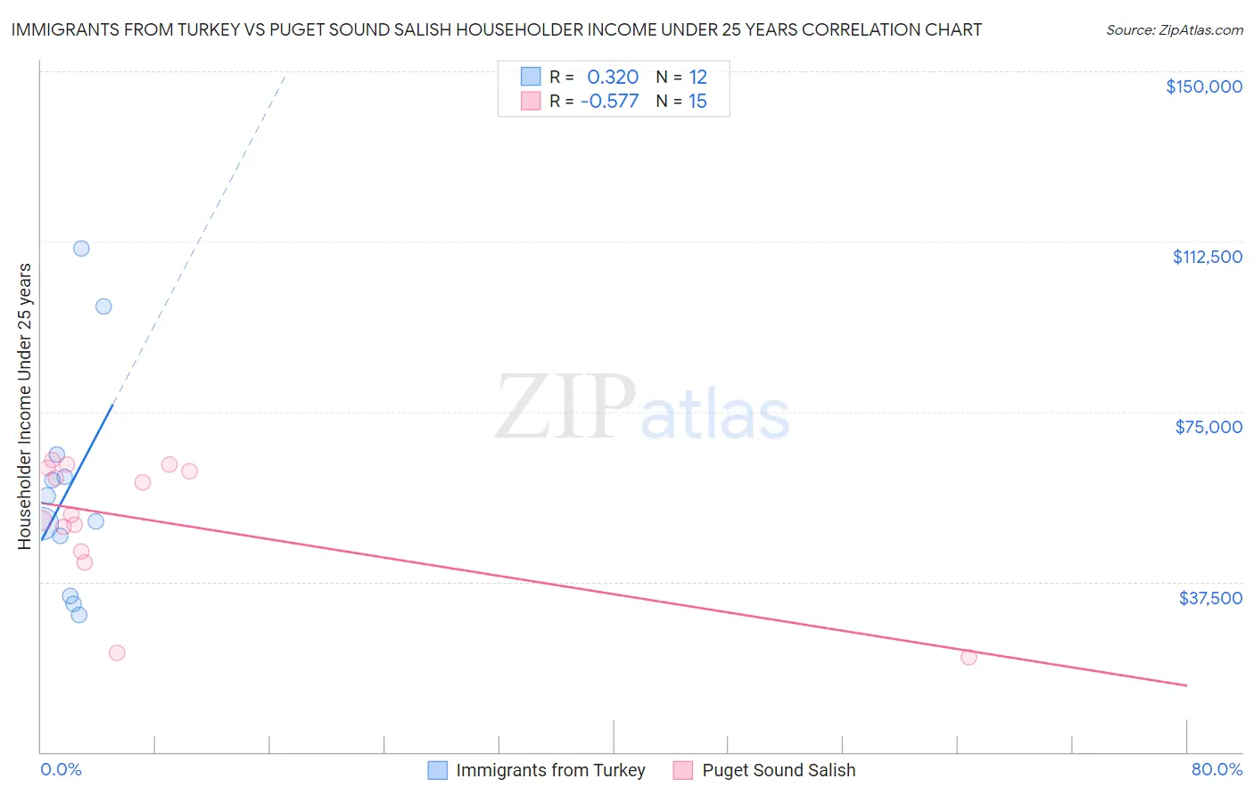 Immigrants from Turkey vs Puget Sound Salish Householder Income Under 25 years