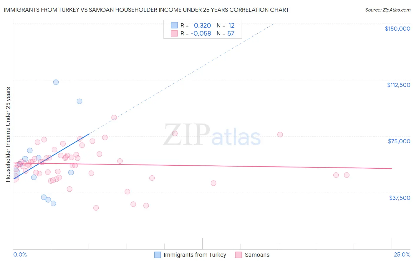 Immigrants from Turkey vs Samoan Householder Income Under 25 years
