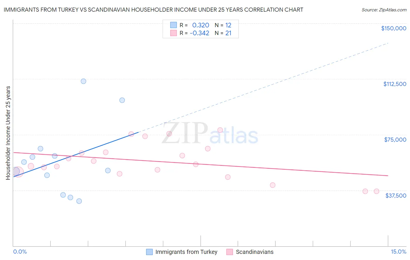 Immigrants from Turkey vs Scandinavian Householder Income Under 25 years