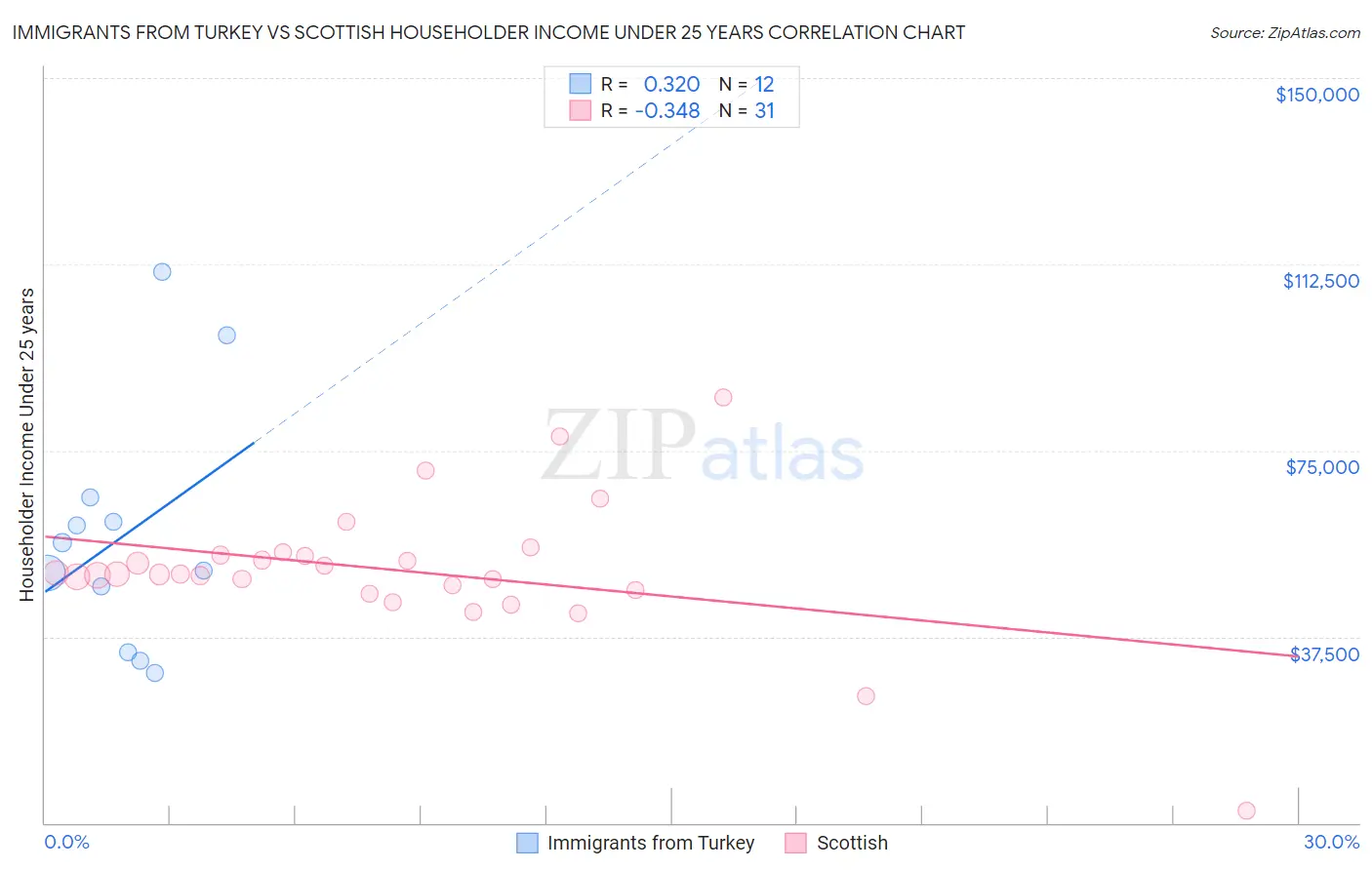 Immigrants from Turkey vs Scottish Householder Income Under 25 years