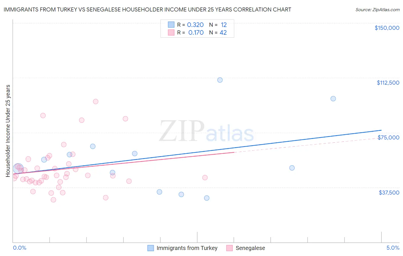 Immigrants from Turkey vs Senegalese Householder Income Under 25 years