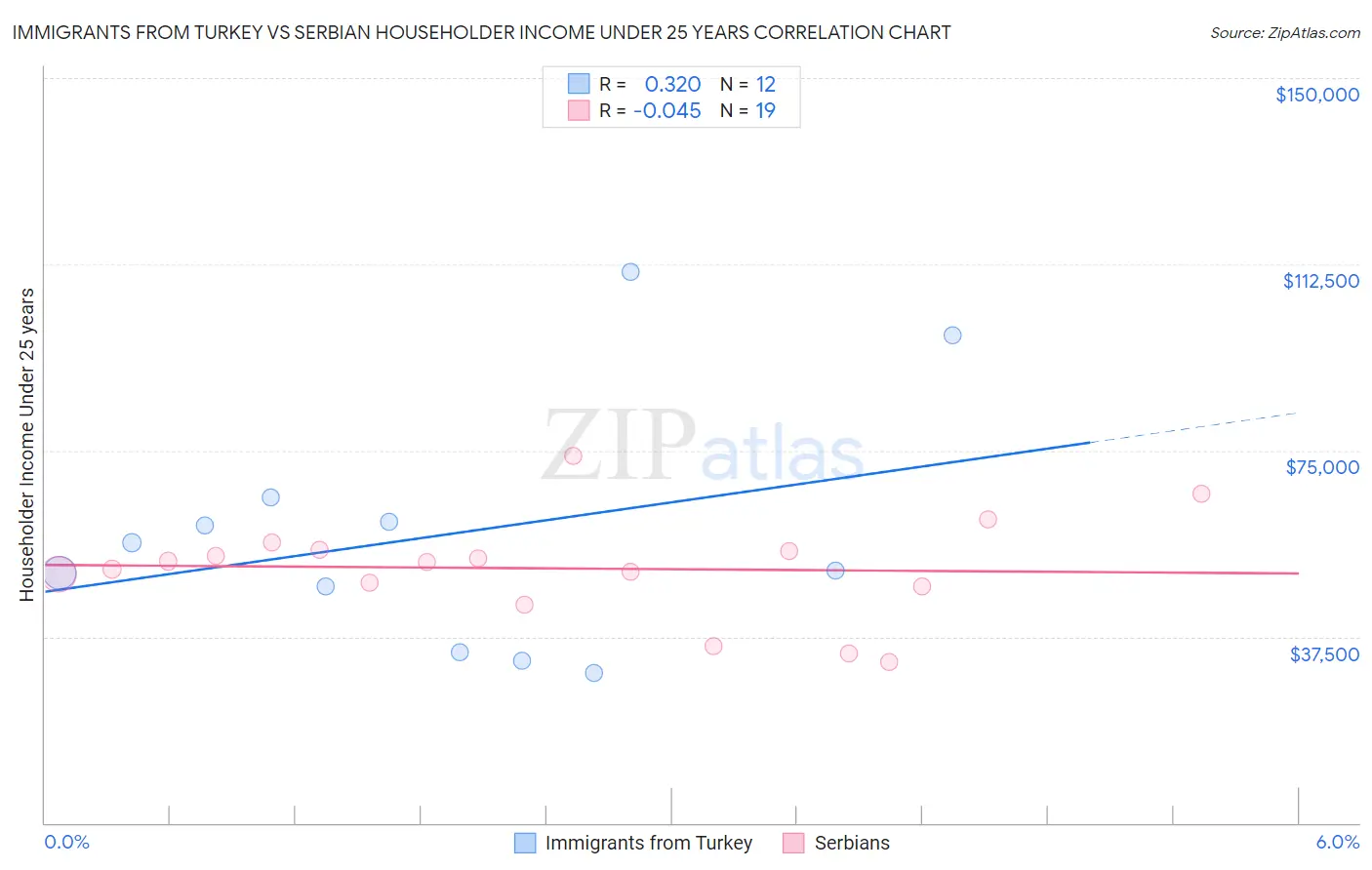 Immigrants from Turkey vs Serbian Householder Income Under 25 years