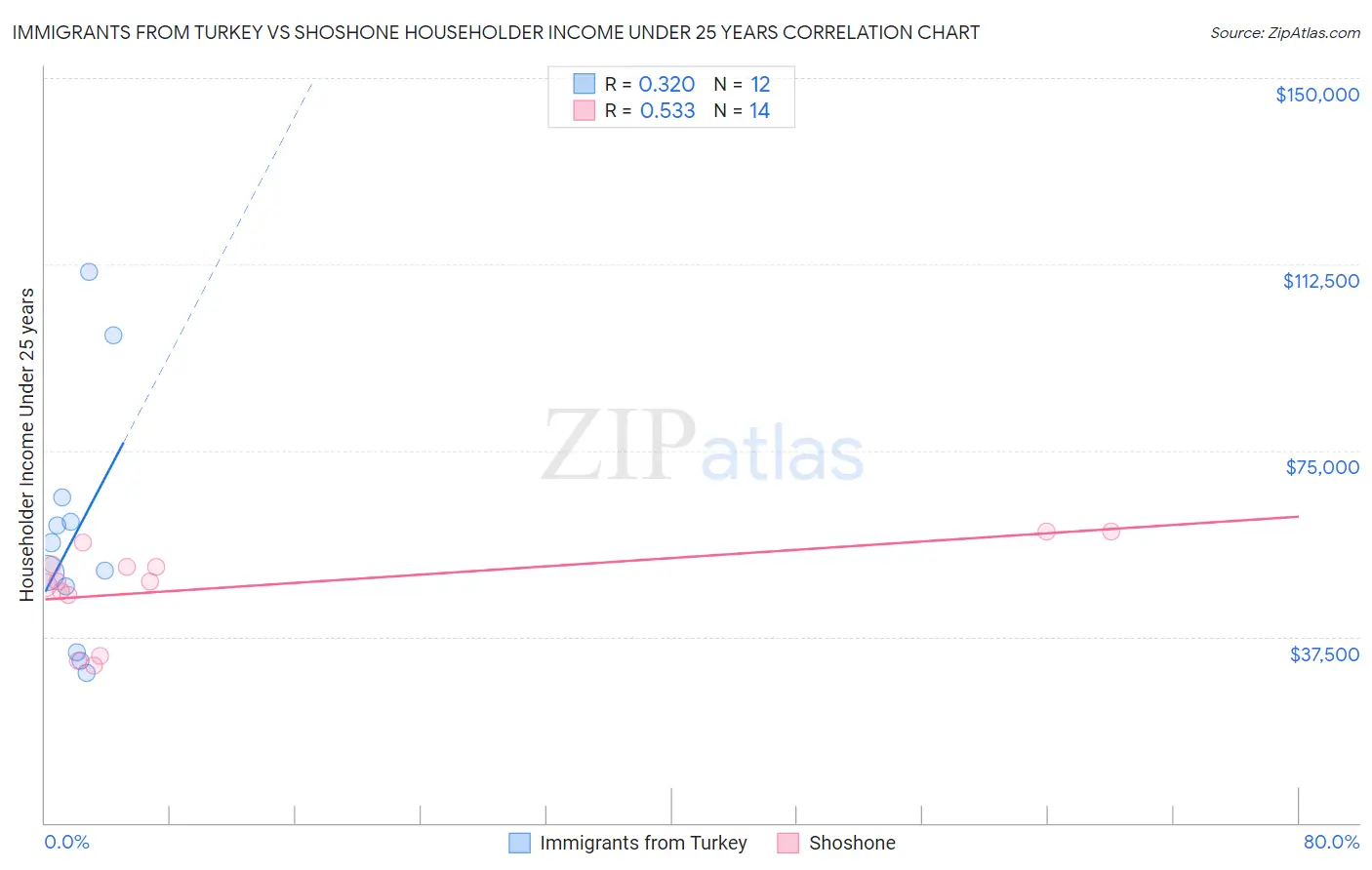 Immigrants from Turkey vs Shoshone Householder Income Under 25 years