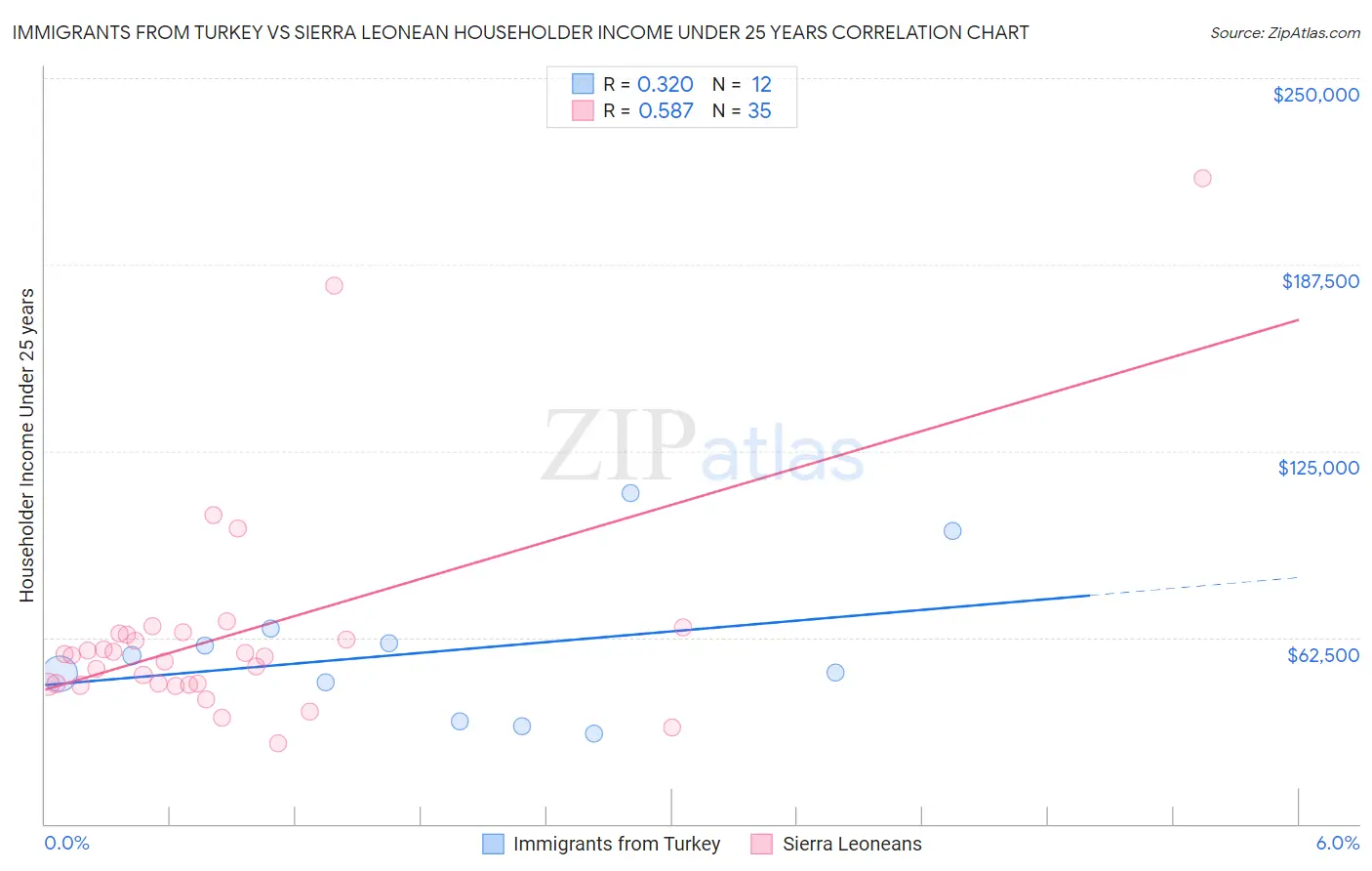 Immigrants from Turkey vs Sierra Leonean Householder Income Under 25 years
