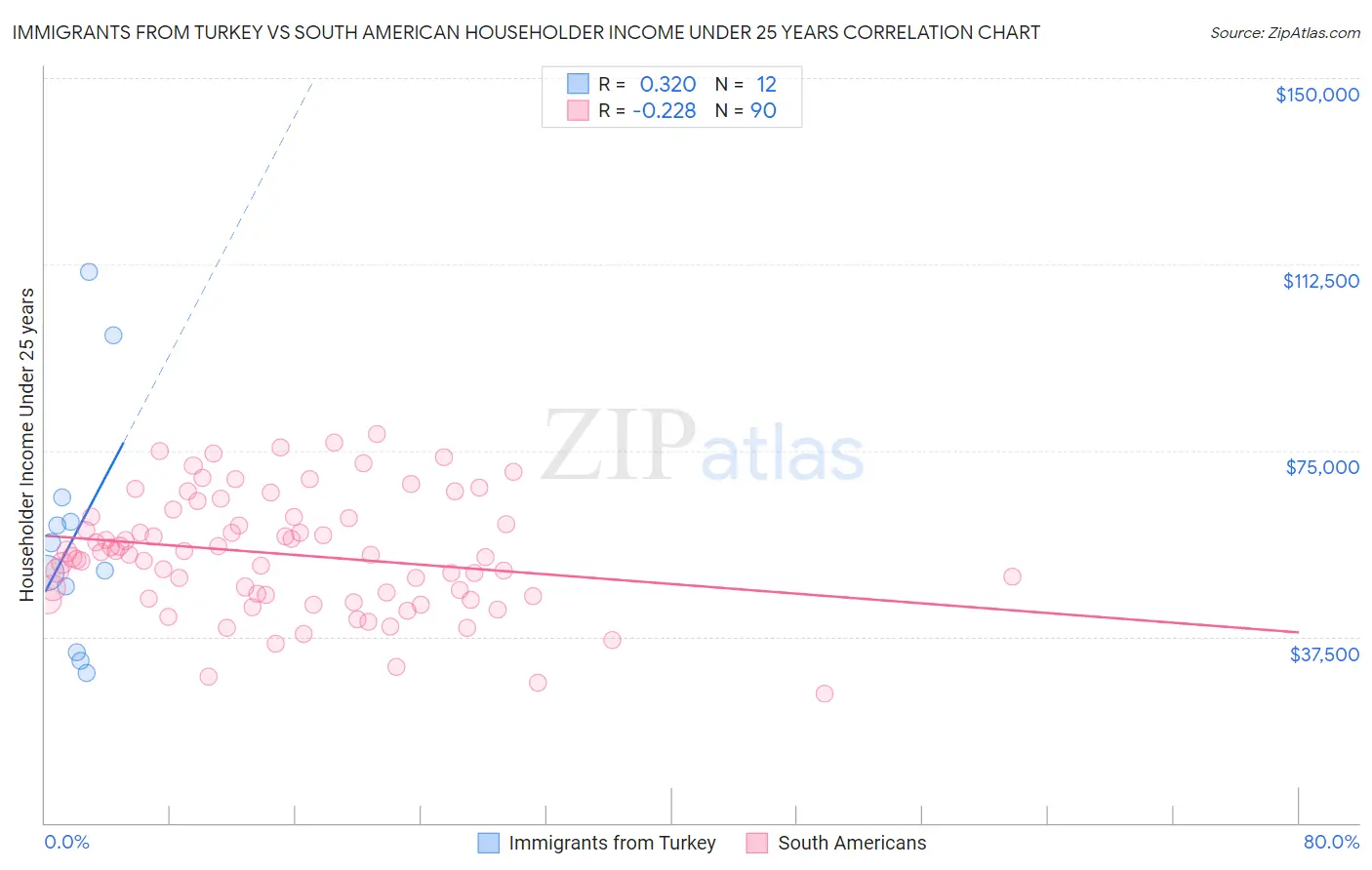 Immigrants from Turkey vs South American Householder Income Under 25 years