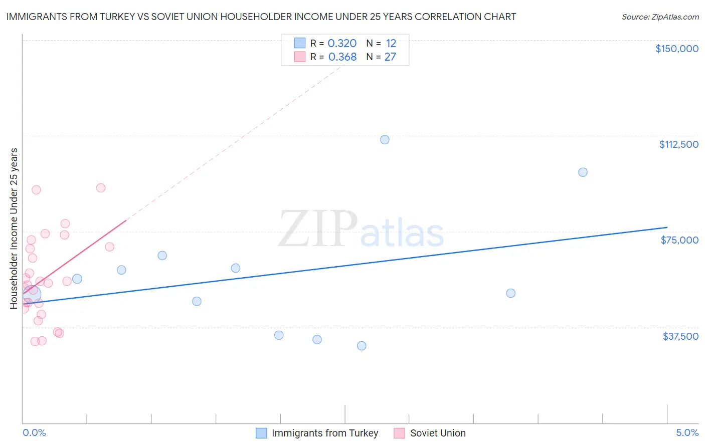 Immigrants from Turkey vs Soviet Union Householder Income Under 25 years