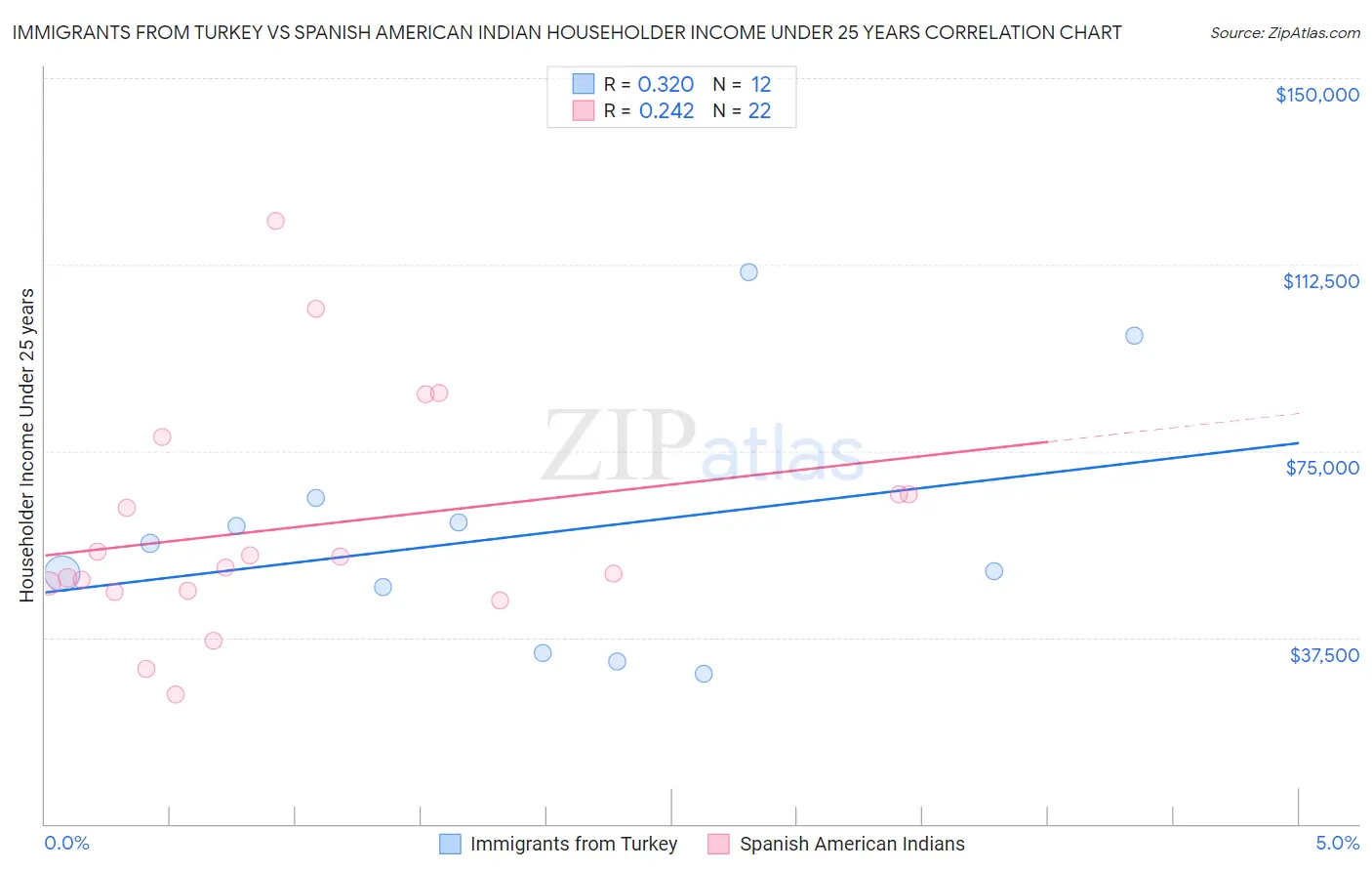 Immigrants from Turkey vs Spanish American Indian Householder Income Under 25 years