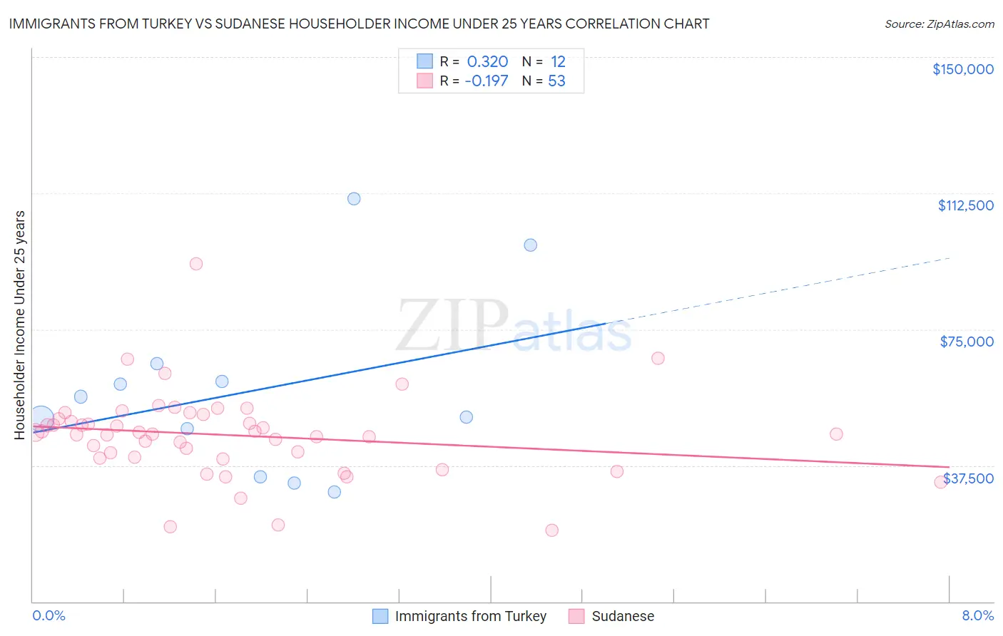 Immigrants from Turkey vs Sudanese Householder Income Under 25 years