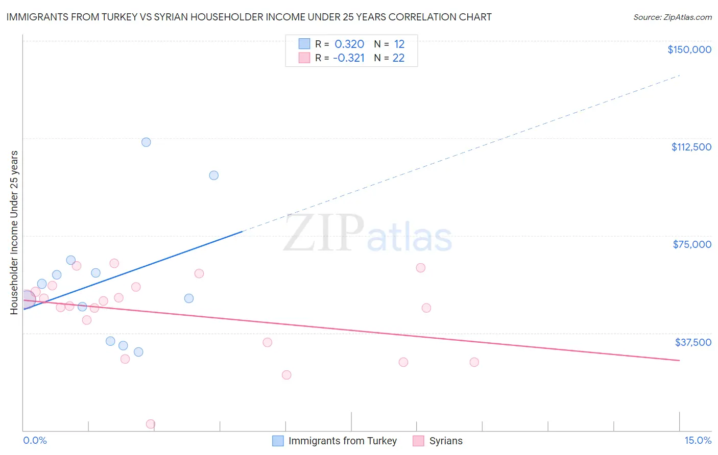 Immigrants from Turkey vs Syrian Householder Income Under 25 years