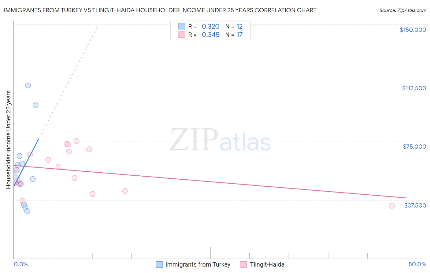 Immigrants from Turkey vs Tlingit-Haida Householder Income Under 25 years