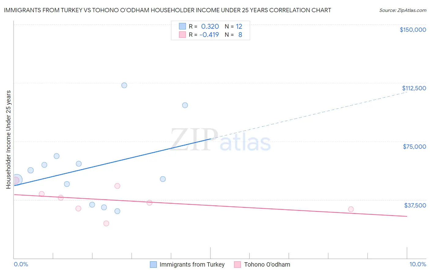 Immigrants from Turkey vs Tohono O'odham Householder Income Under 25 years