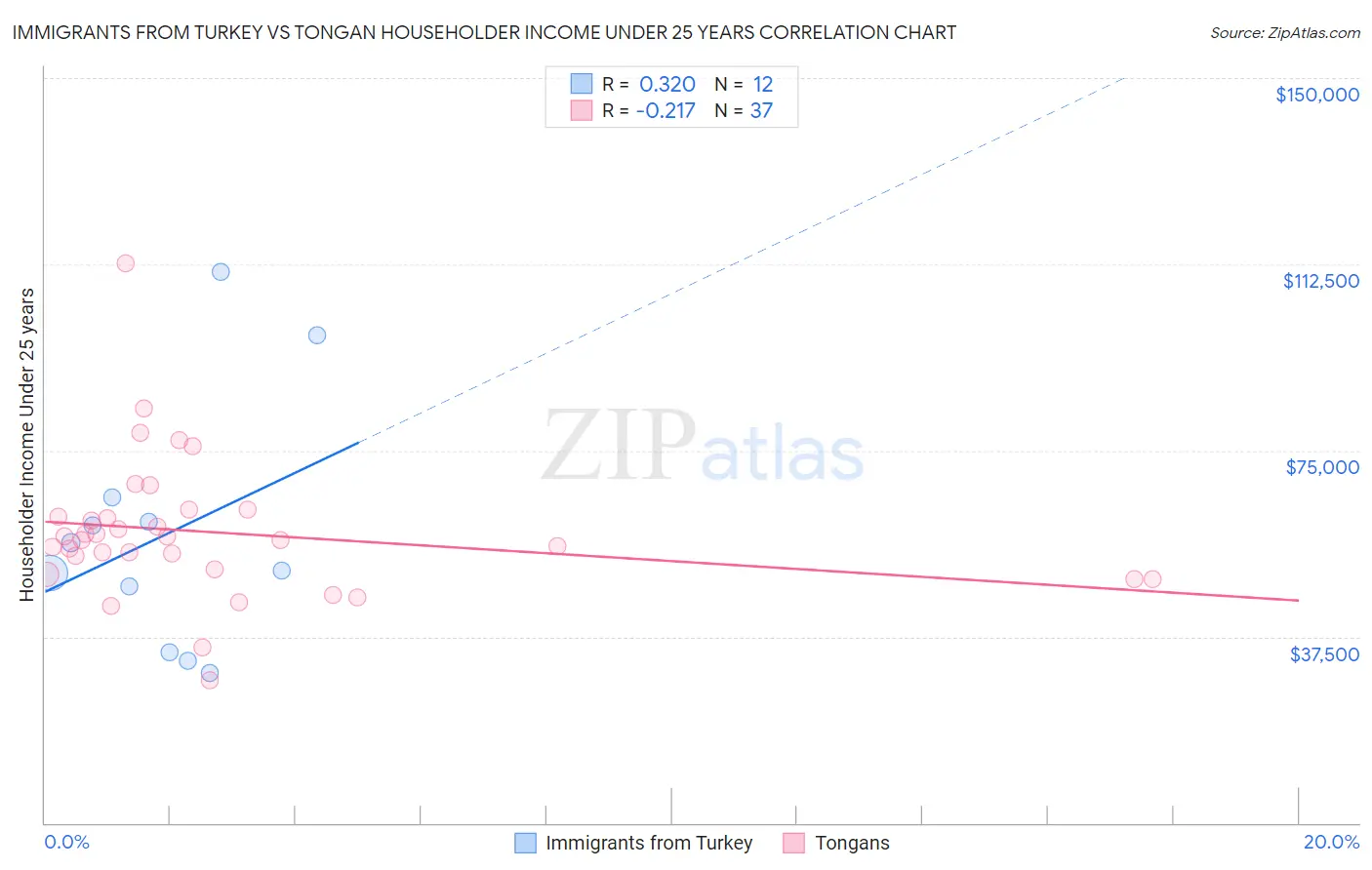 Immigrants from Turkey vs Tongan Householder Income Under 25 years