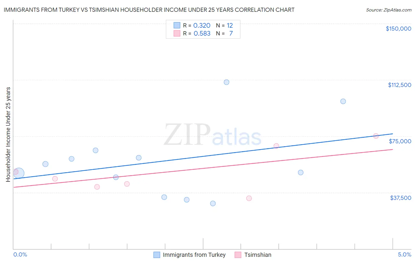 Immigrants from Turkey vs Tsimshian Householder Income Under 25 years