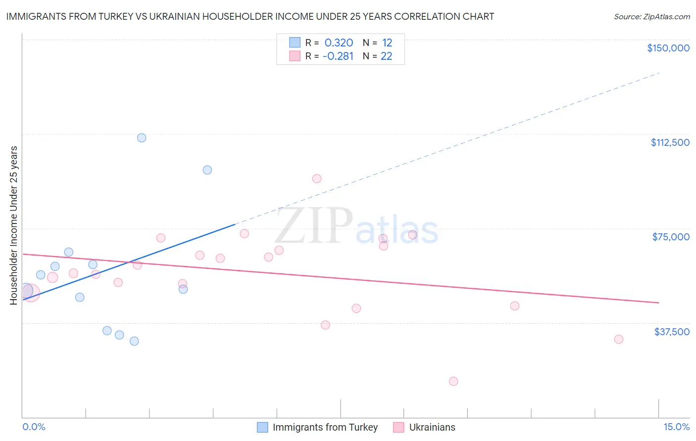 Immigrants from Turkey vs Ukrainian Householder Income Under 25 years