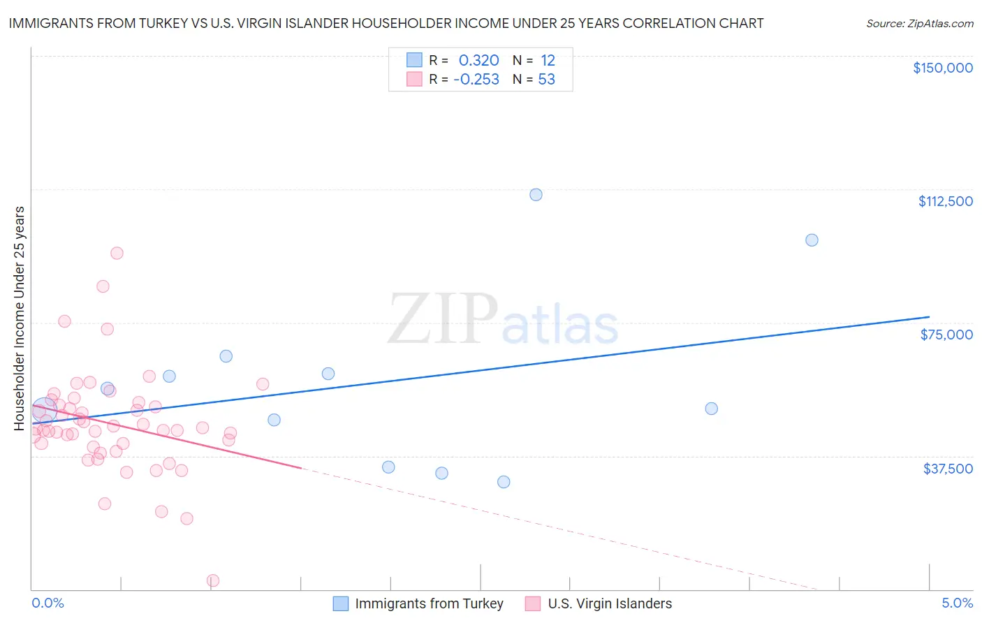 Immigrants from Turkey vs U.S. Virgin Islander Householder Income Under 25 years