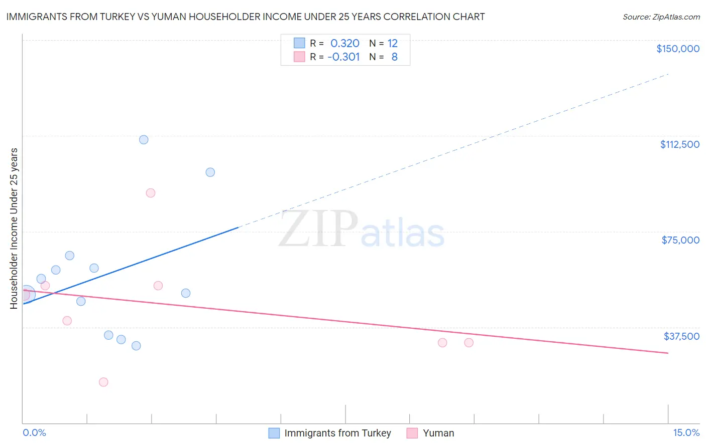 Immigrants from Turkey vs Yuman Householder Income Under 25 years