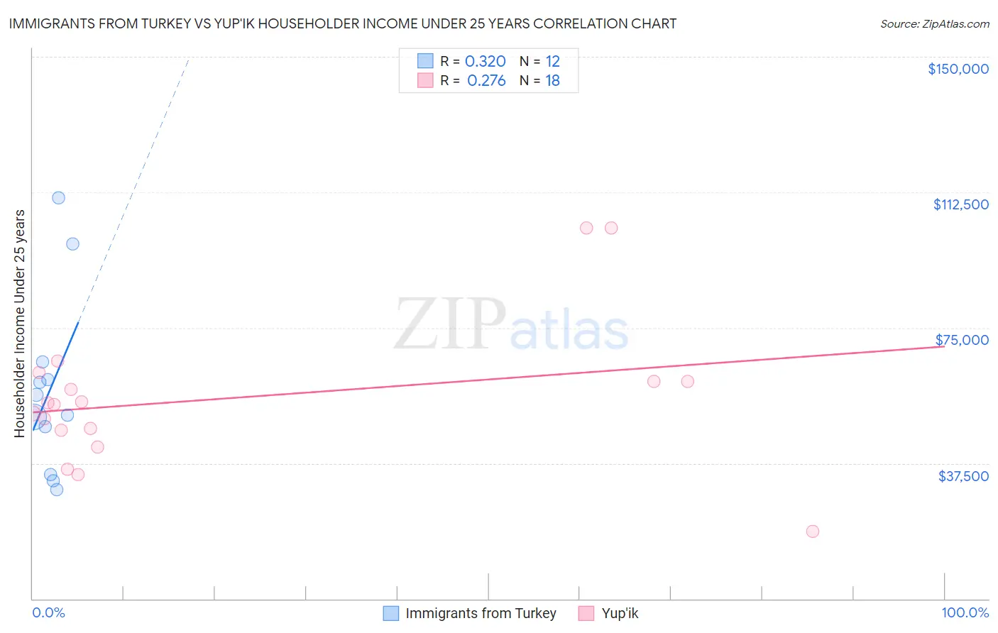 Immigrants from Turkey vs Yup'ik Householder Income Under 25 years